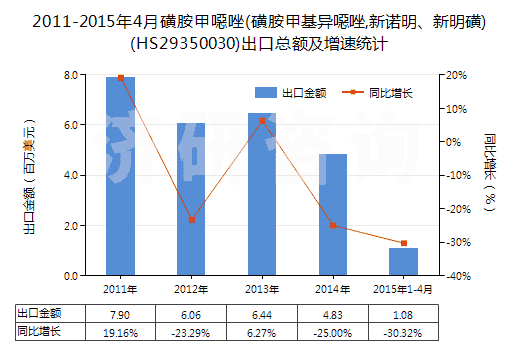 2011-2015年4月磺胺甲噁唑(磺胺甲基異噁唑,新諾明、新明磺)(HS29350030)出口總額及增速統(tǒng)計(jì)